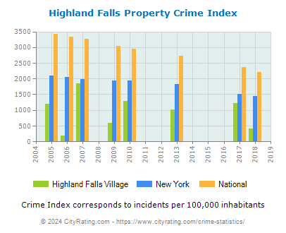 Highland Falls Village Property Crime vs. State and National Per Capita