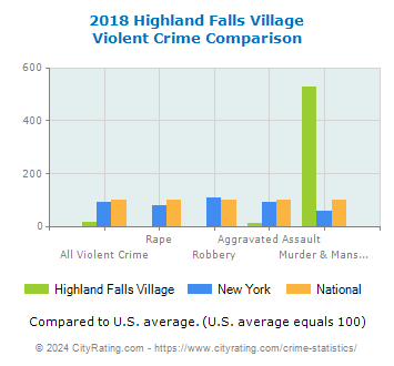 Highland Falls Village Violent Crime vs. State and National Comparison