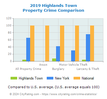Highlands Town Property Crime vs. State and National Comparison