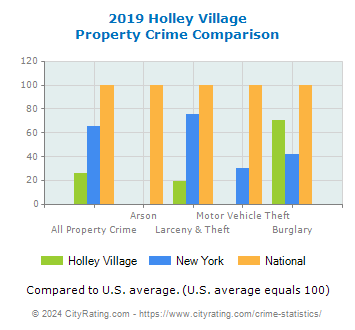 Holley Village Property Crime vs. State and National Comparison