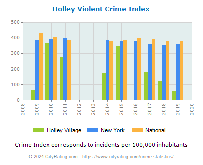 Holley Village Violent Crime vs. State and National Per Capita