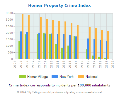 Homer Village Property Crime vs. State and National Per Capita