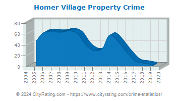 Homer Village Property Crime