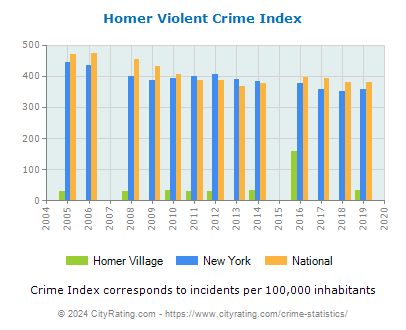 Homer Village Violent Crime vs. State and National Per Capita