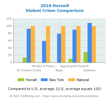Hornell Violent Crime vs. State and National Comparison