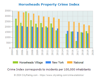 Horseheads Village Property Crime vs. State and National Per Capita
