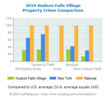 Hudson Falls Village Property Crime vs. State and National Comparison