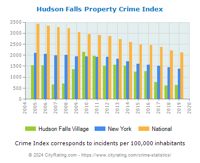 Hudson Falls Village Property Crime vs. State and National Per Capita