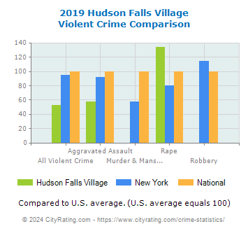 Hudson Falls Village Violent Crime vs. State and National Comparison