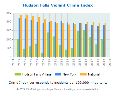 Hudson Falls Village Violent Crime vs. State and National Per Capita