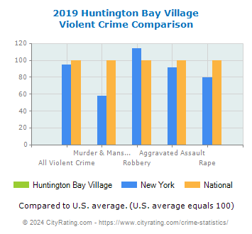 Huntington Bay Village Violent Crime vs. State and National Comparison