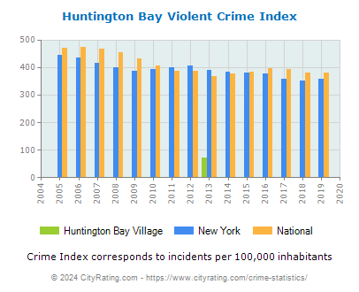 Huntington Bay Village Violent Crime vs. State and National Per Capita