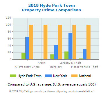 Hyde Park Town Property Crime vs. State and National Comparison