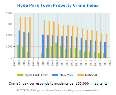 Hyde Park Town Property Crime vs. State and National Per Capita