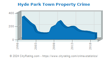 Hyde Park Town Property Crime