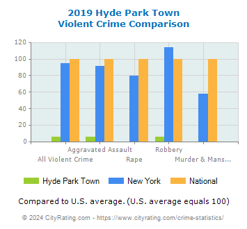 Hyde Park Town Violent Crime vs. State and National Comparison