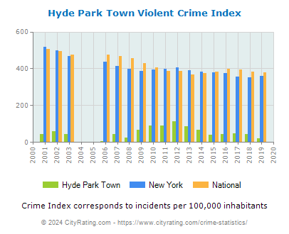 Hyde Park Town Violent Crime vs. State and National Per Capita