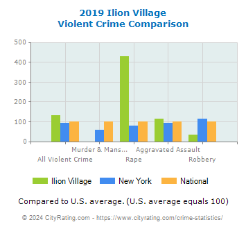 Ilion Village Violent Crime vs. State and National Comparison