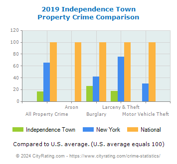 Independence Town Property Crime vs. State and National Comparison