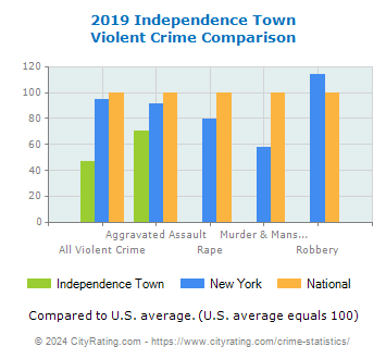 Independence Town Violent Crime vs. State and National Comparison