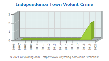Independence Town Violent Crime