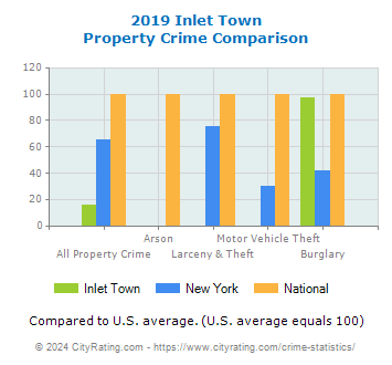 Inlet Town Property Crime vs. State and National Comparison