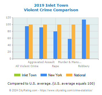 Inlet Town Violent Crime vs. State and National Comparison