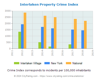 Interlaken Village Property Crime vs. State and National Per Capita