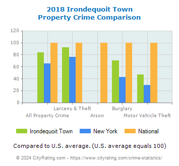 Irondequoit Town Property Crime vs. State and National Comparison