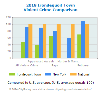 Irondequoit Town Violent Crime vs. State and National Comparison