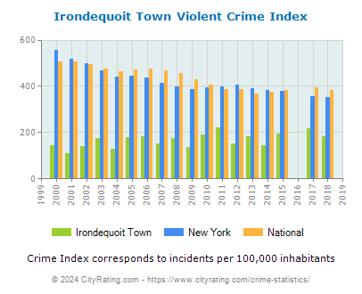 Irondequoit Town Violent Crime vs. State and National Per Capita