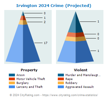 Irvington Village Crime 2024