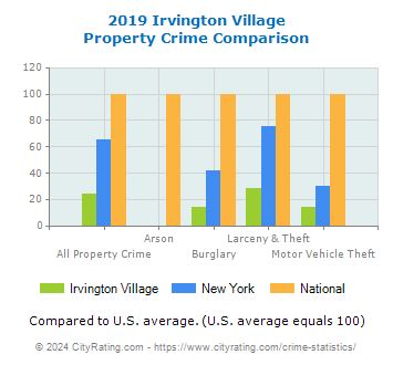 Irvington Village Property Crime vs. State and National Comparison