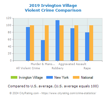 Irvington Village Violent Crime vs. State and National Comparison