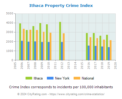Ithaca Property Crime vs. State and National Per Capita