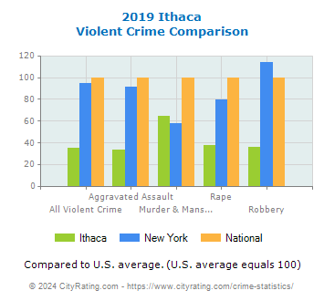 Ithaca Violent Crime vs. State and National Comparison