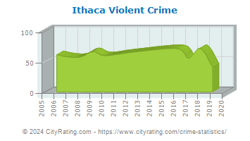 Ithaca Violent Crime