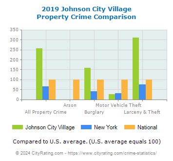 Johnson City Village Property Crime vs. State and National Comparison