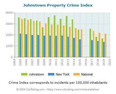 Johnstown Property Crime vs. State and National Per Capita