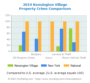Kensington Village Property Crime vs. State and National Comparison