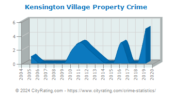 Kensington Village Property Crime