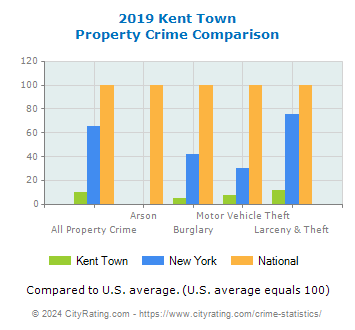 Kent Town Property Crime vs. State and National Comparison