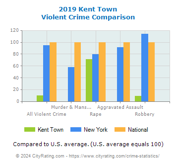 Kent Town Violent Crime vs. State and National Comparison