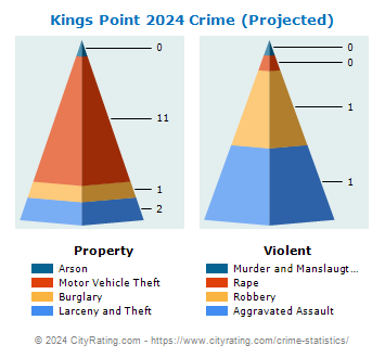 Kings Point Village Crime 2024