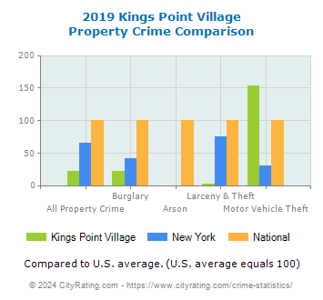 Kings Point Village Property Crime vs. State and National Comparison