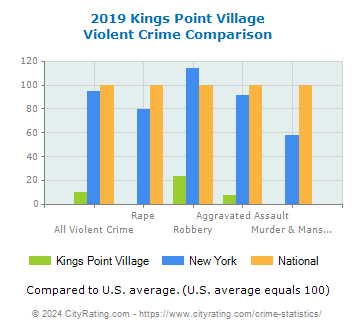 Kings Point Village Violent Crime vs. State and National Comparison