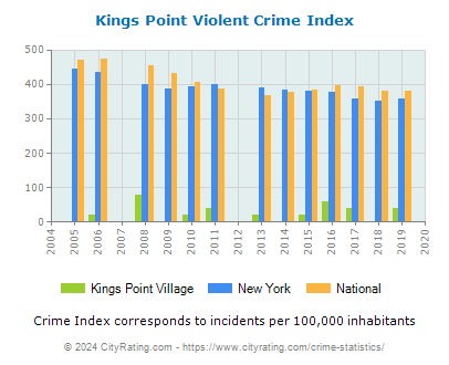 Kings Point Village Violent Crime vs. State and National Per Capita