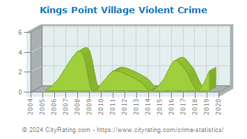 Kings Point Village Violent Crime