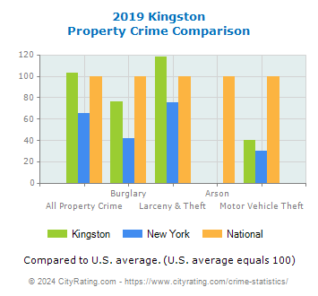 Kingston Property Crime vs. State and National Comparison