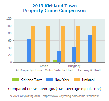 Kirkland Town Property Crime vs. State and National Comparison